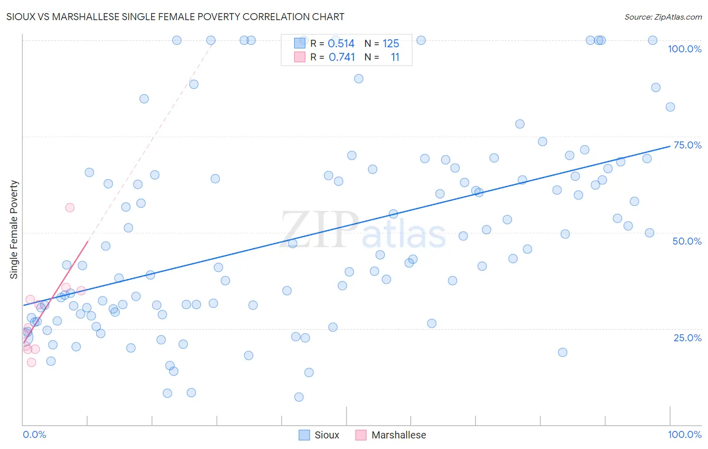 Sioux vs Marshallese Single Female Poverty