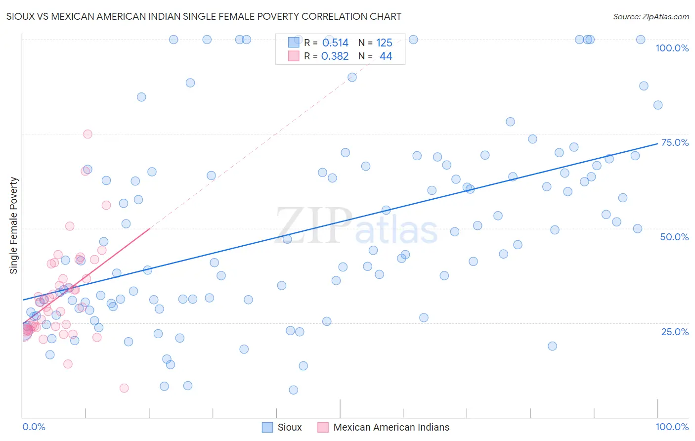 Sioux vs Mexican American Indian Single Female Poverty