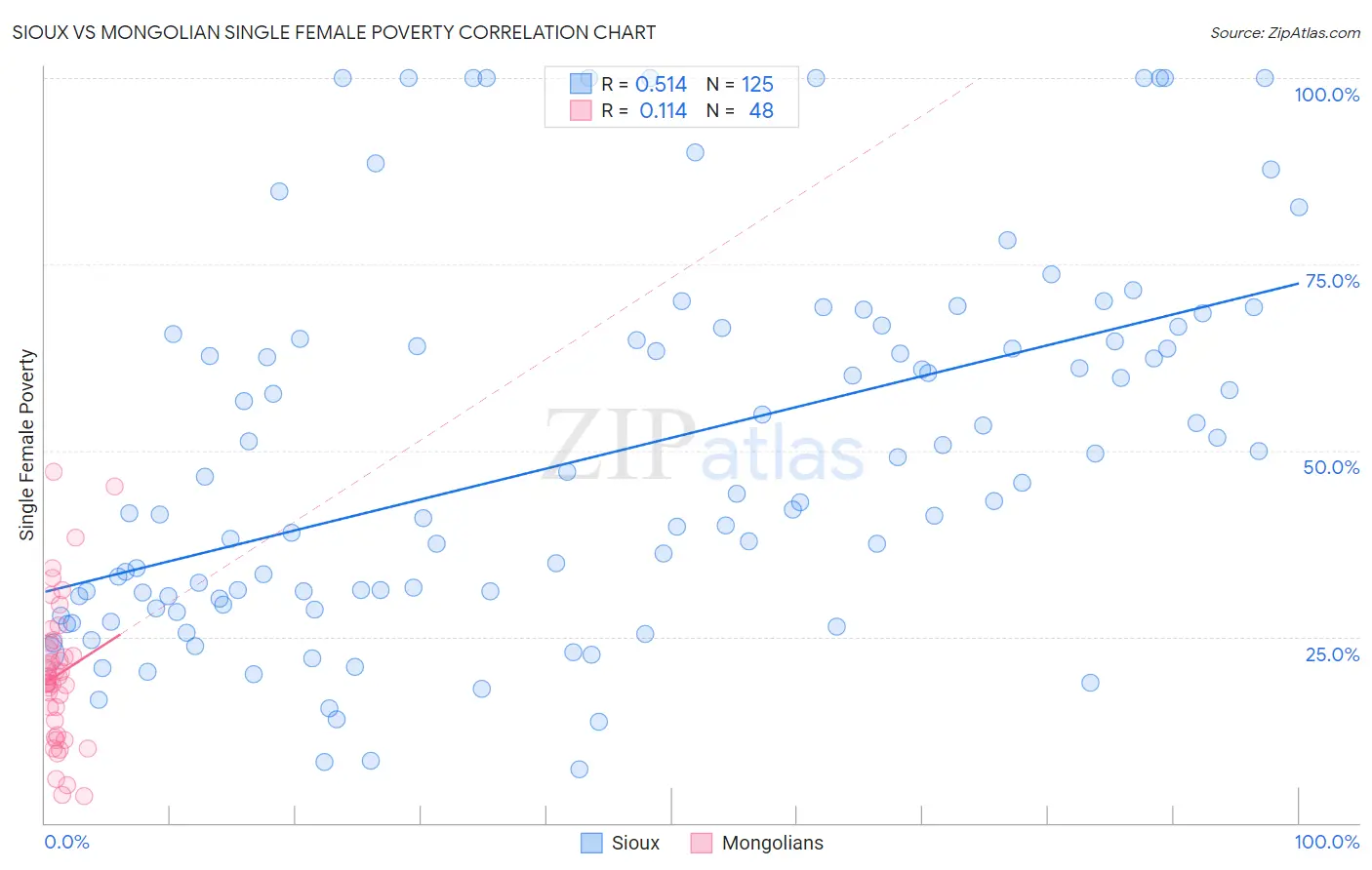 Sioux vs Mongolian Single Female Poverty