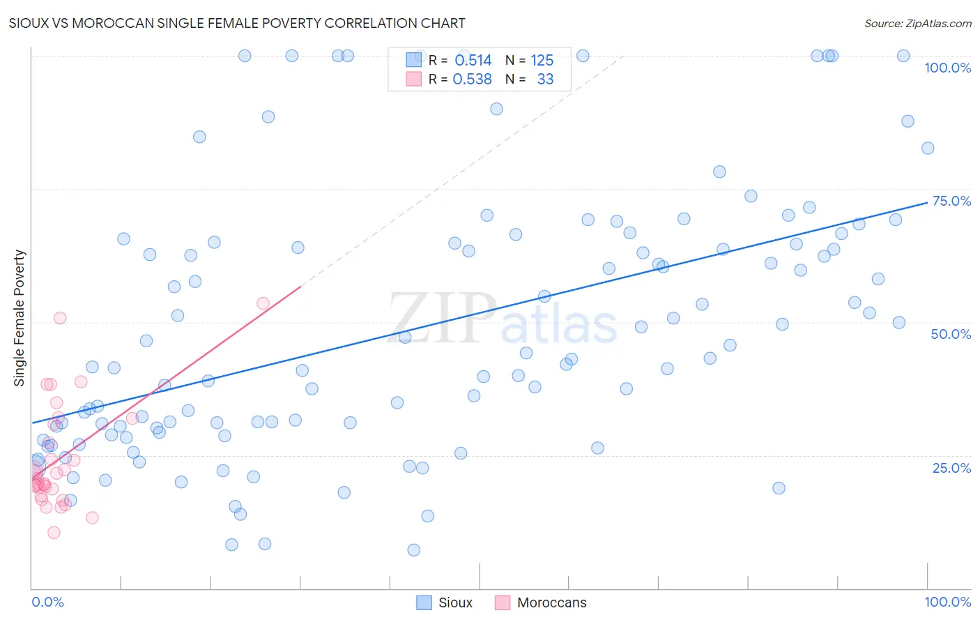 Sioux vs Moroccan Single Female Poverty