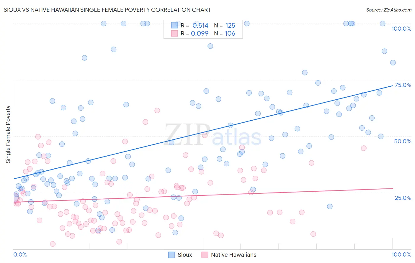 Sioux vs Native Hawaiian Single Female Poverty