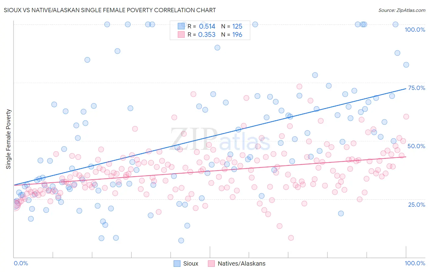 Sioux vs Native/Alaskan Single Female Poverty