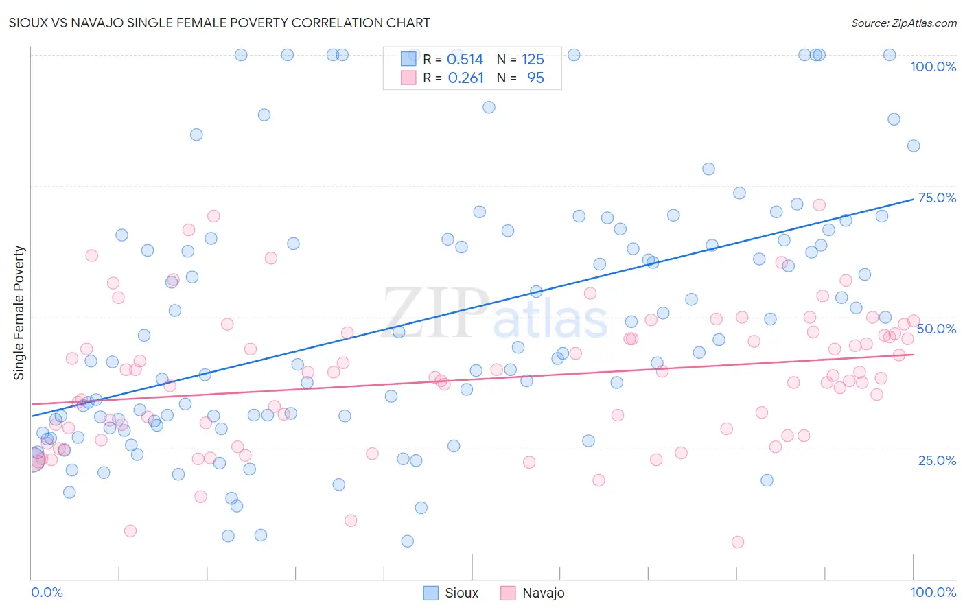 Sioux vs Navajo Single Female Poverty