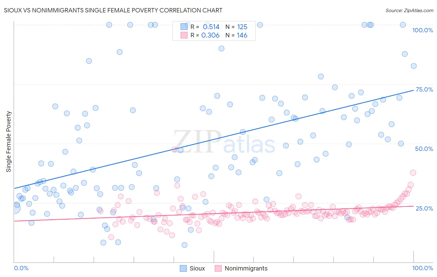 Sioux vs Nonimmigrants Single Female Poverty