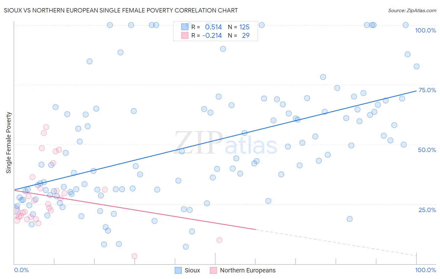 Sioux vs Northern European Single Female Poverty