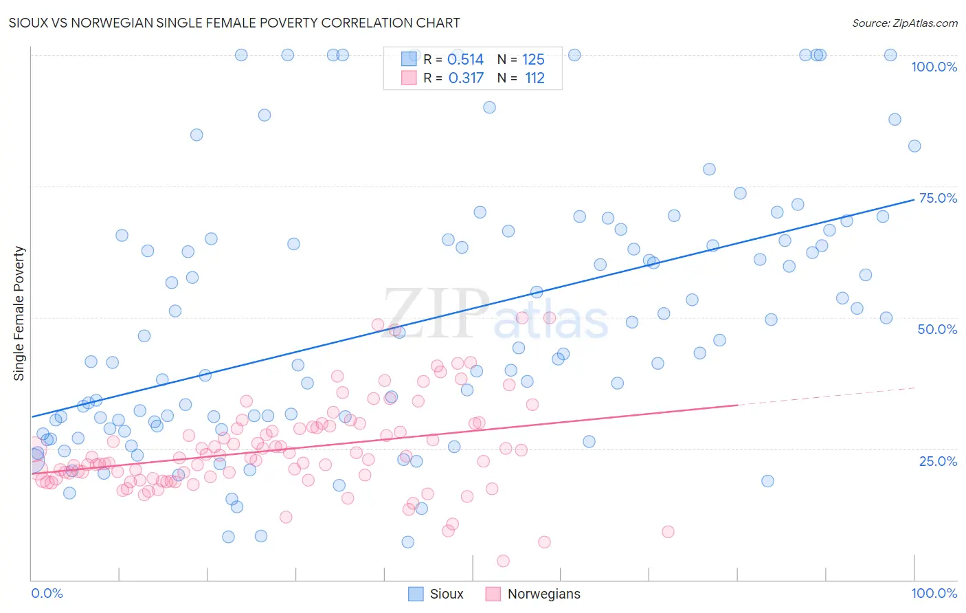 Sioux vs Norwegian Single Female Poverty