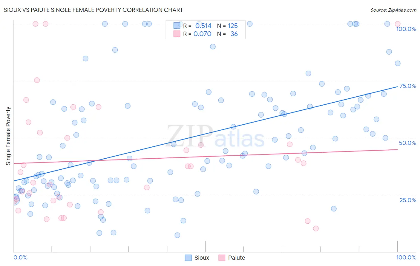 Sioux vs Paiute Single Female Poverty