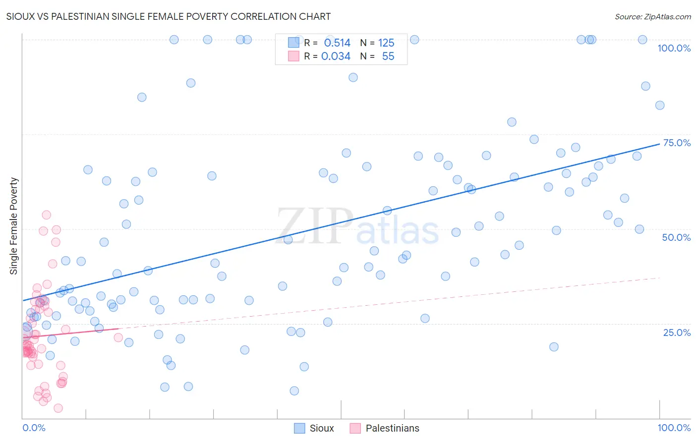 Sioux vs Palestinian Single Female Poverty