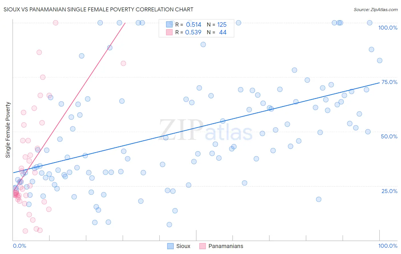 Sioux vs Panamanian Single Female Poverty