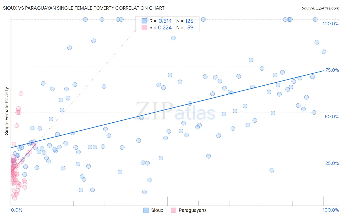 Sioux vs Paraguayan Single Female Poverty