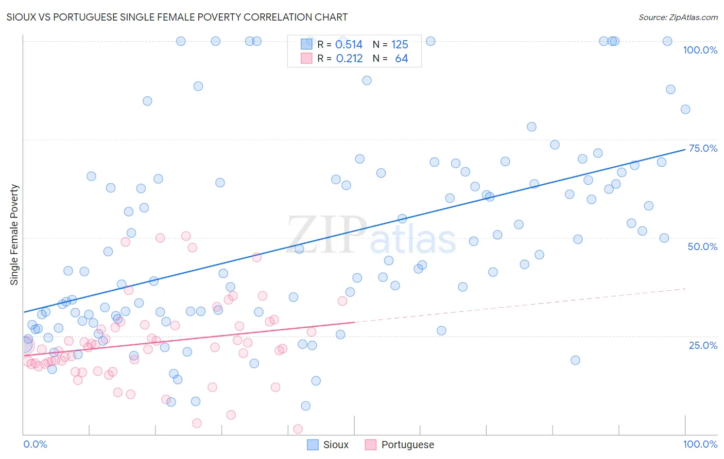 Sioux vs Portuguese Single Female Poverty