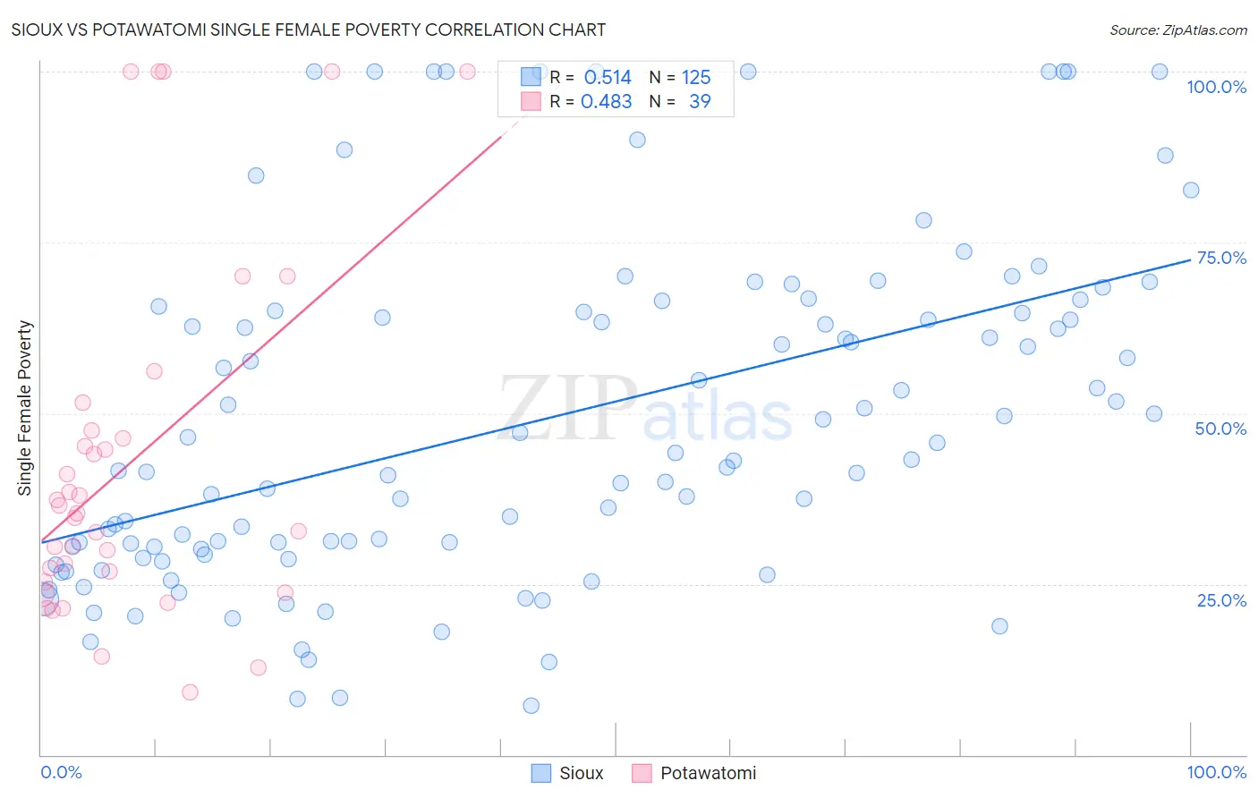 Sioux vs Potawatomi Single Female Poverty