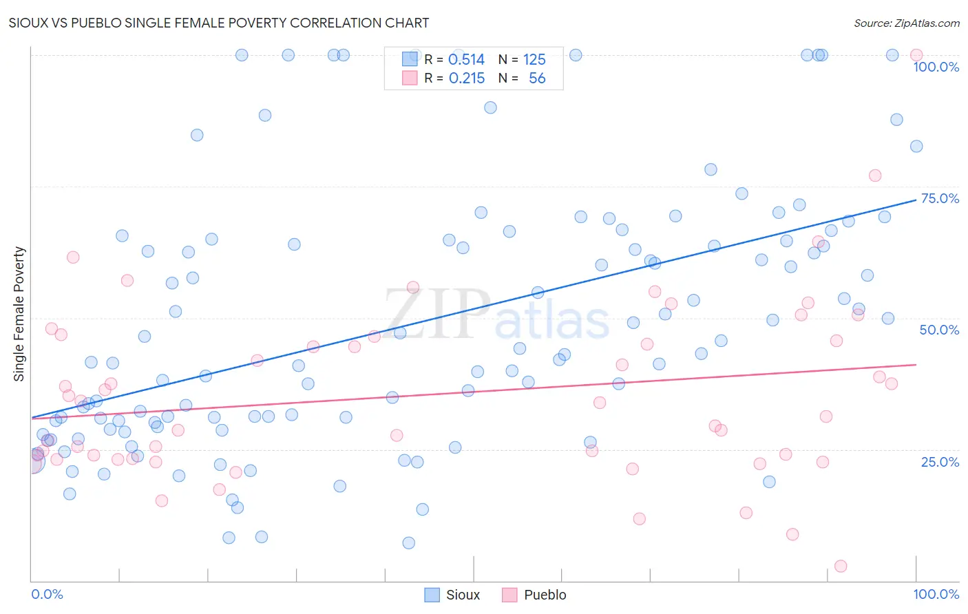 Sioux vs Pueblo Single Female Poverty