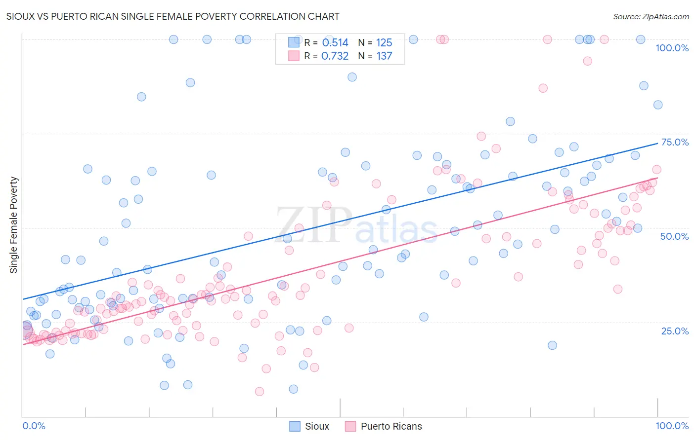 Sioux vs Puerto Rican Single Female Poverty