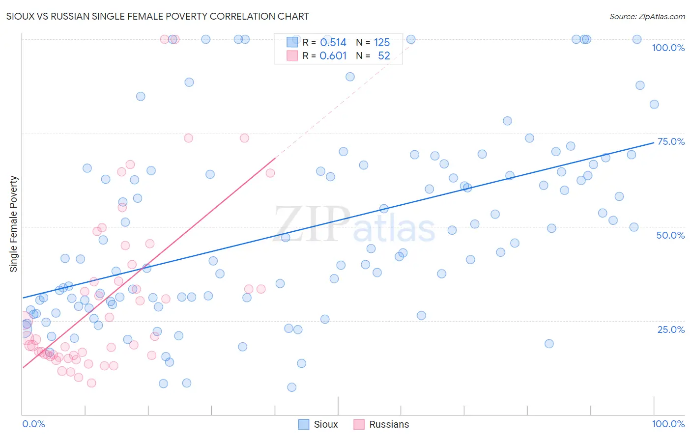 Sioux vs Russian Single Female Poverty