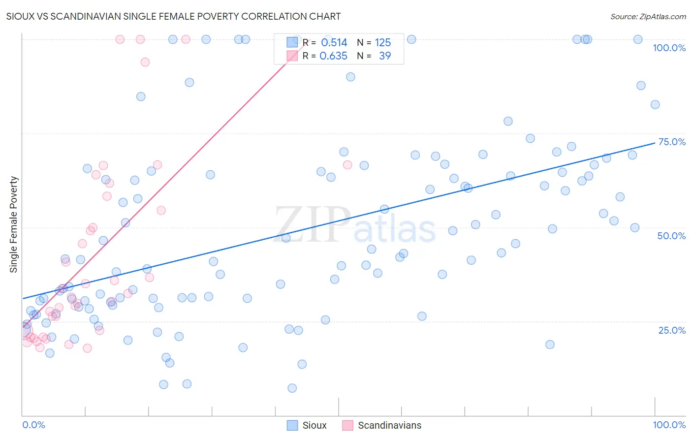 Sioux vs Scandinavian Single Female Poverty