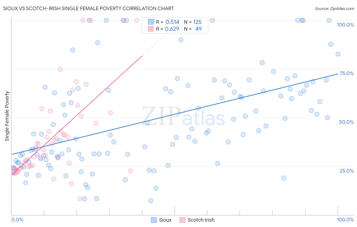 Sioux vs Scotch-Irish Single Female Poverty
