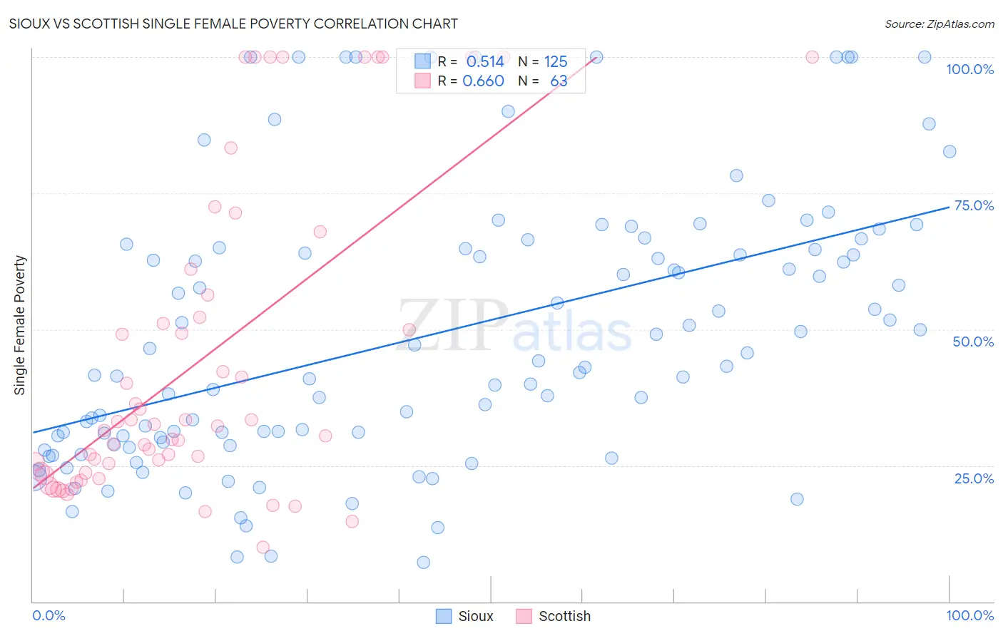 Sioux vs Scottish Single Female Poverty