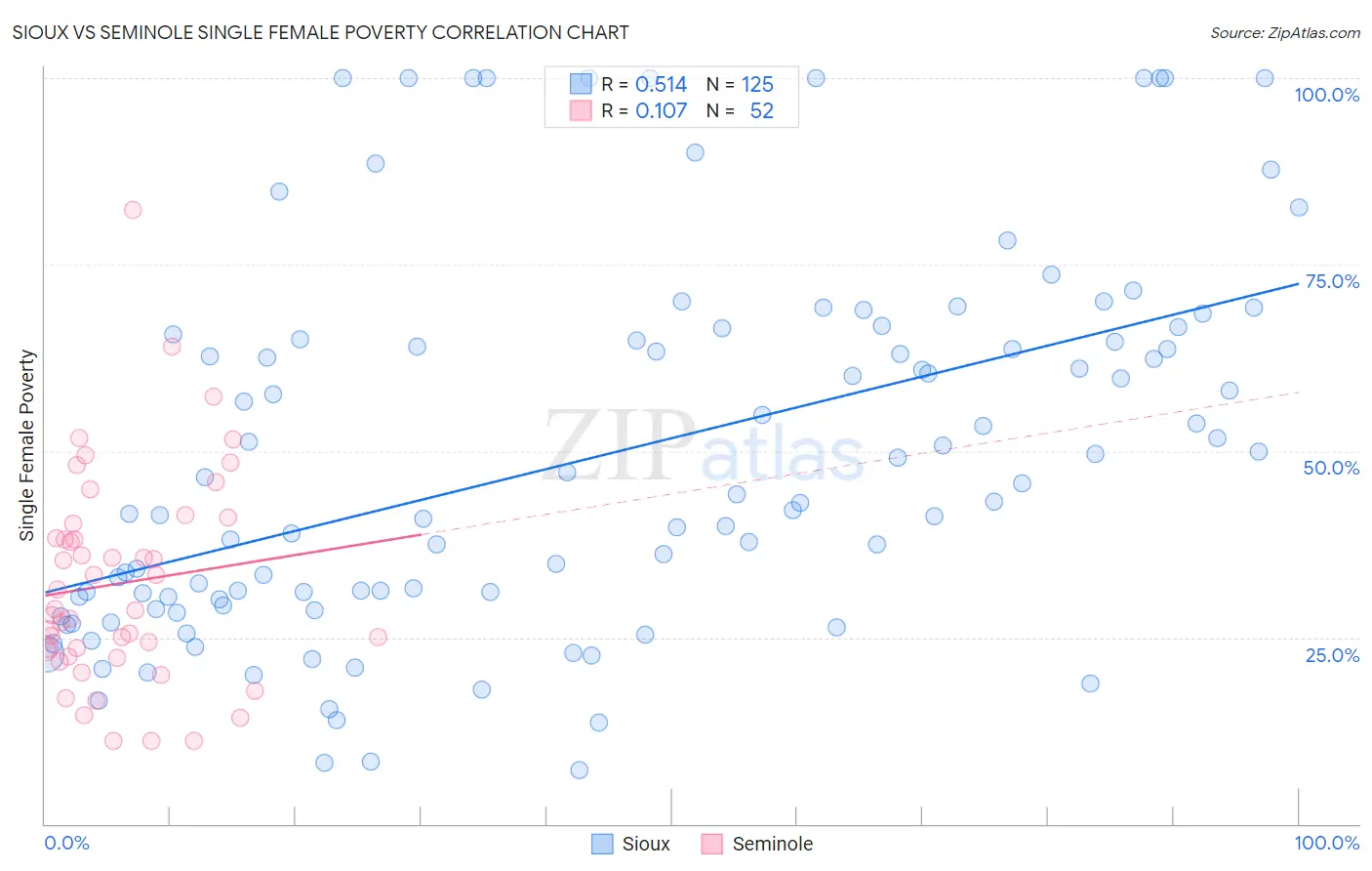 Sioux vs Seminole Single Female Poverty