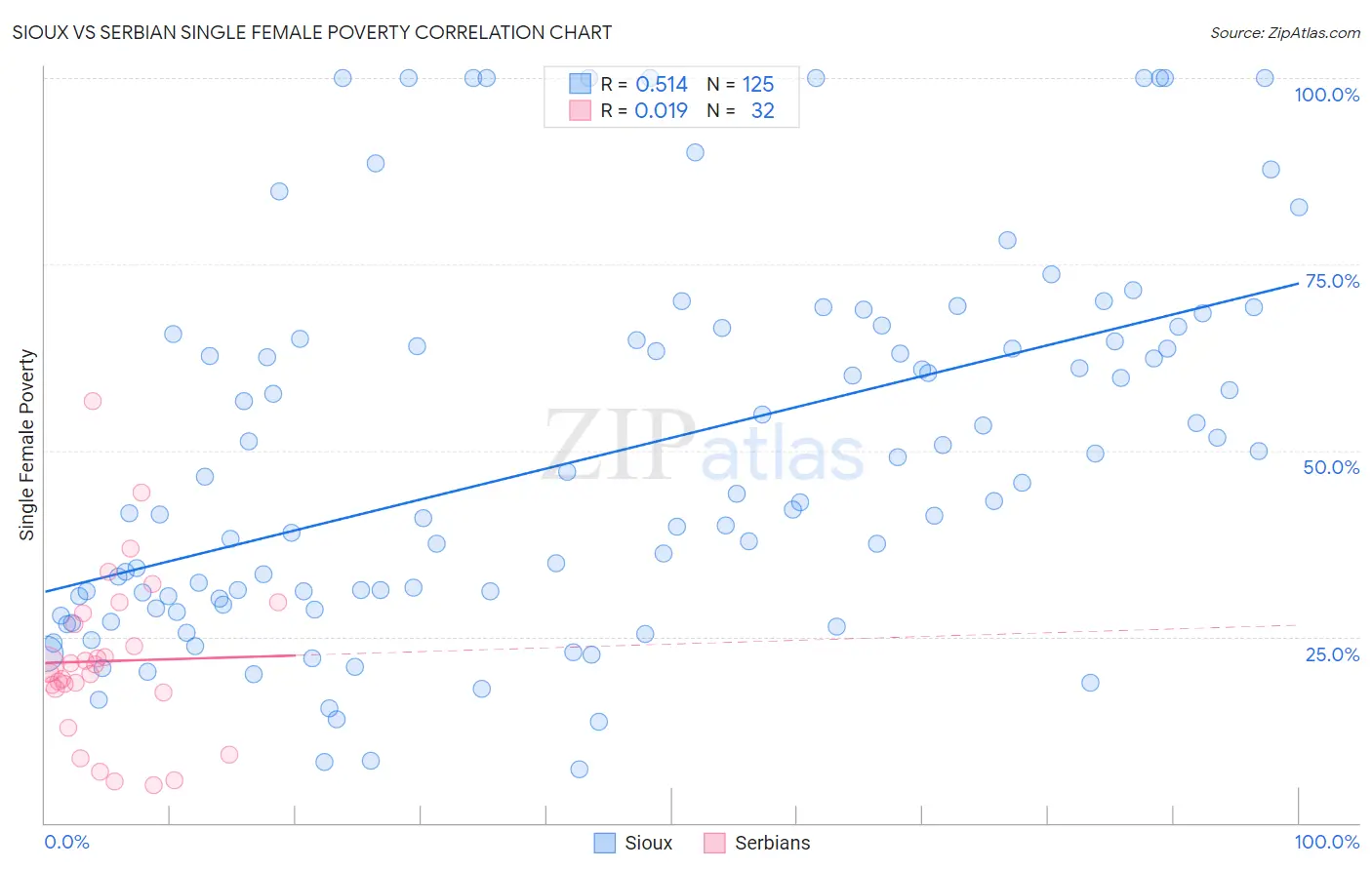 Sioux vs Serbian Single Female Poverty