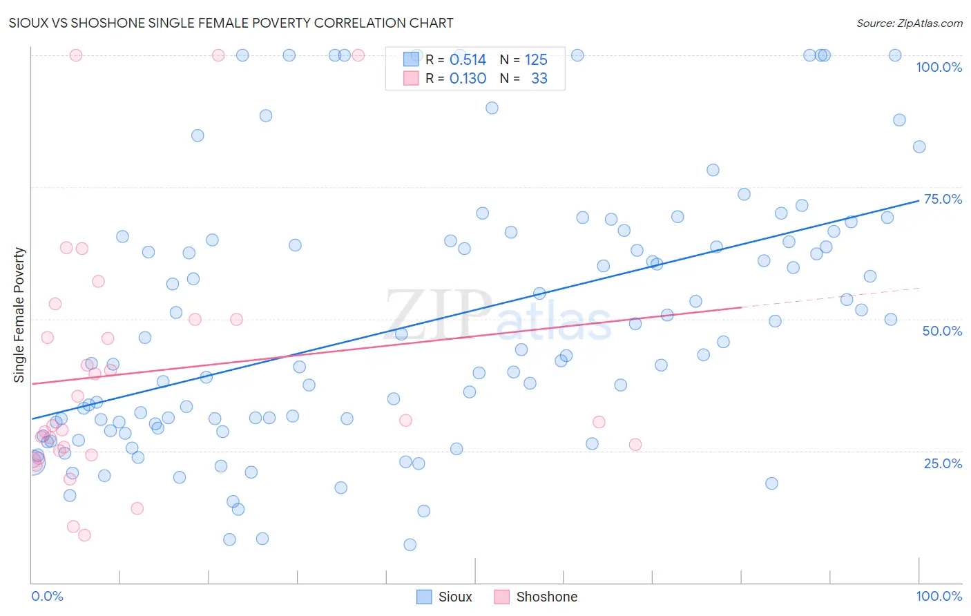 Sioux vs Shoshone Single Female Poverty