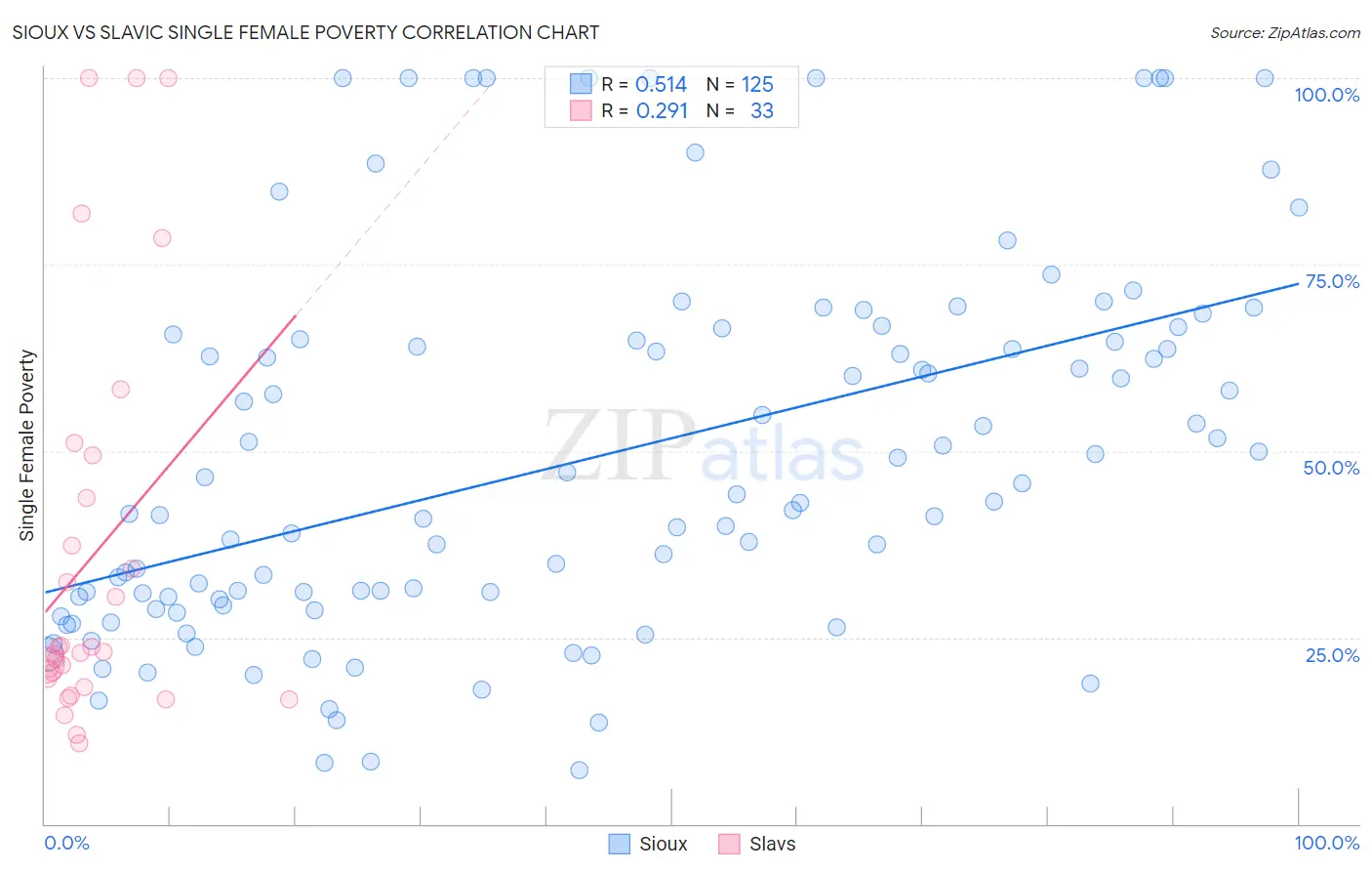 Sioux vs Slavic Single Female Poverty