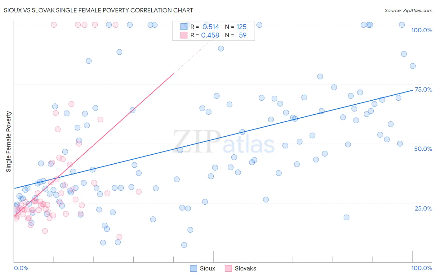 Sioux vs Slovak Single Female Poverty