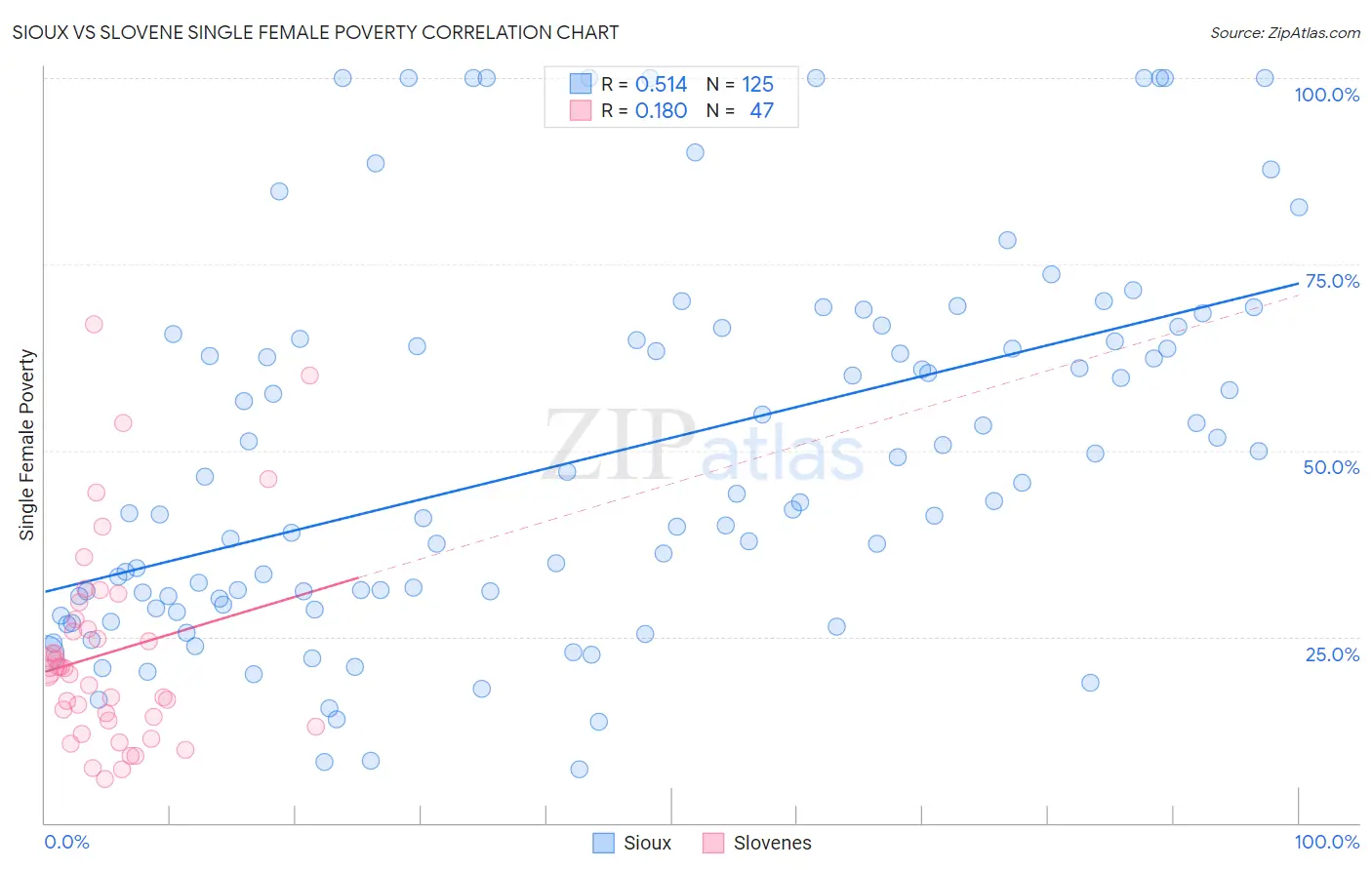 Sioux vs Slovene Single Female Poverty