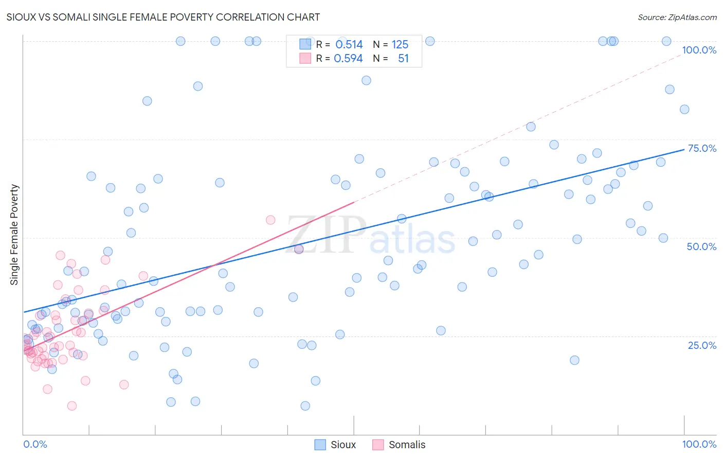 Sioux vs Somali Single Female Poverty