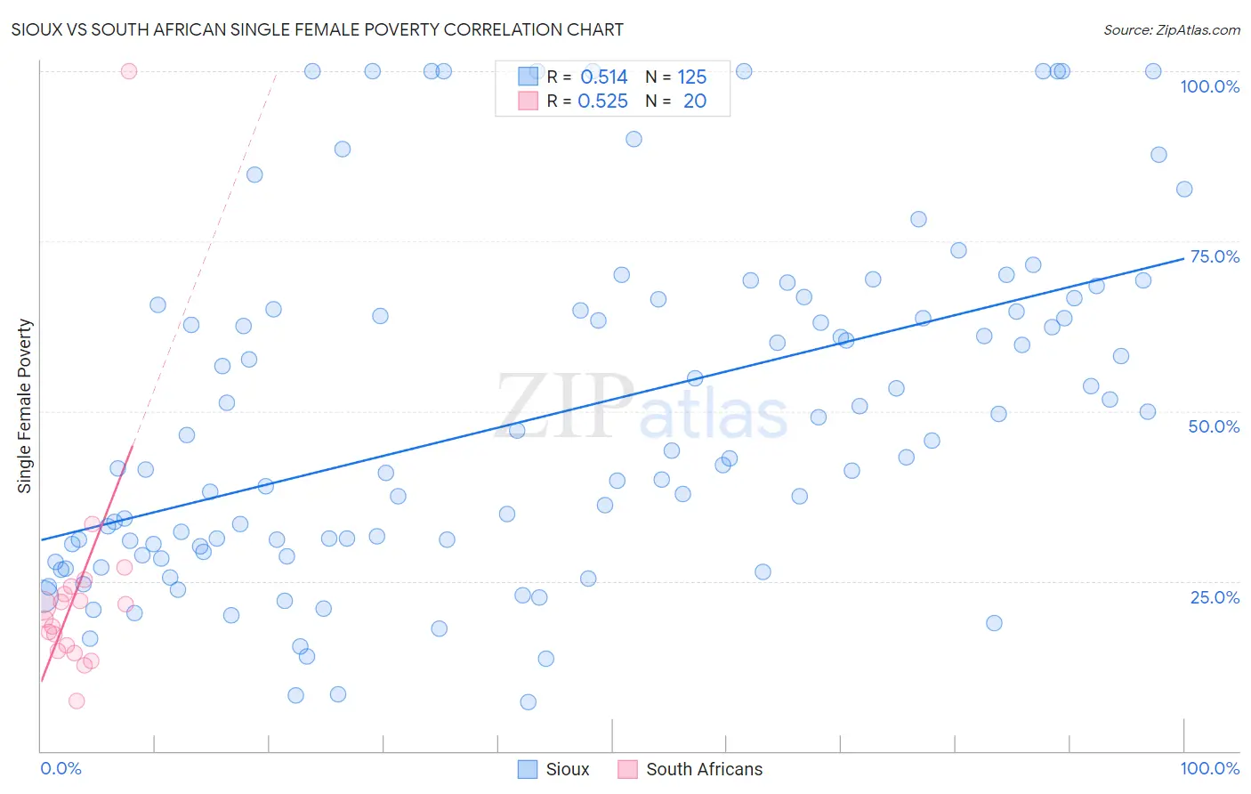 Sioux vs South African Single Female Poverty