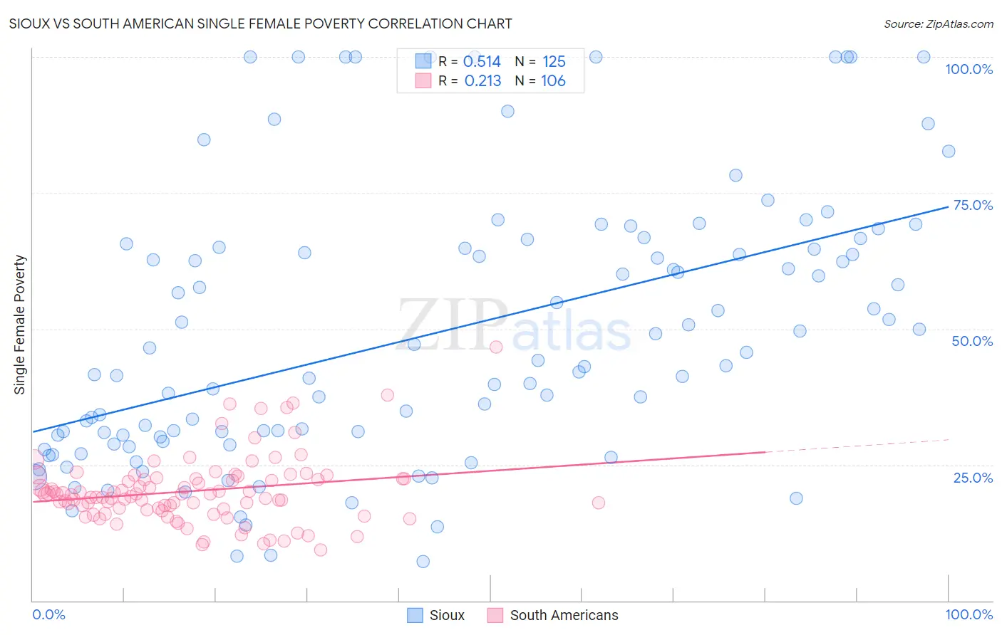 Sioux vs South American Single Female Poverty