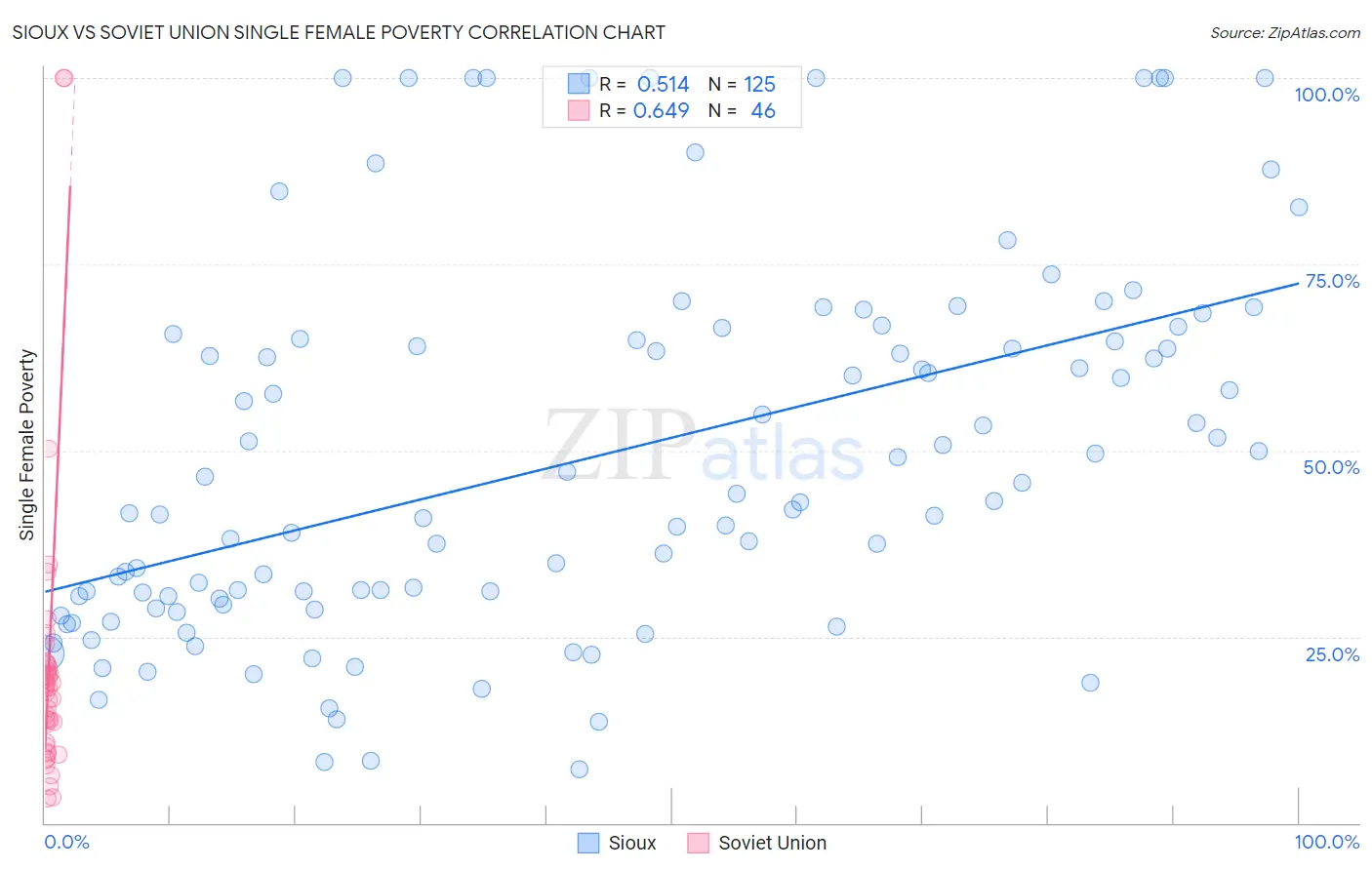 Sioux vs Soviet Union Single Female Poverty