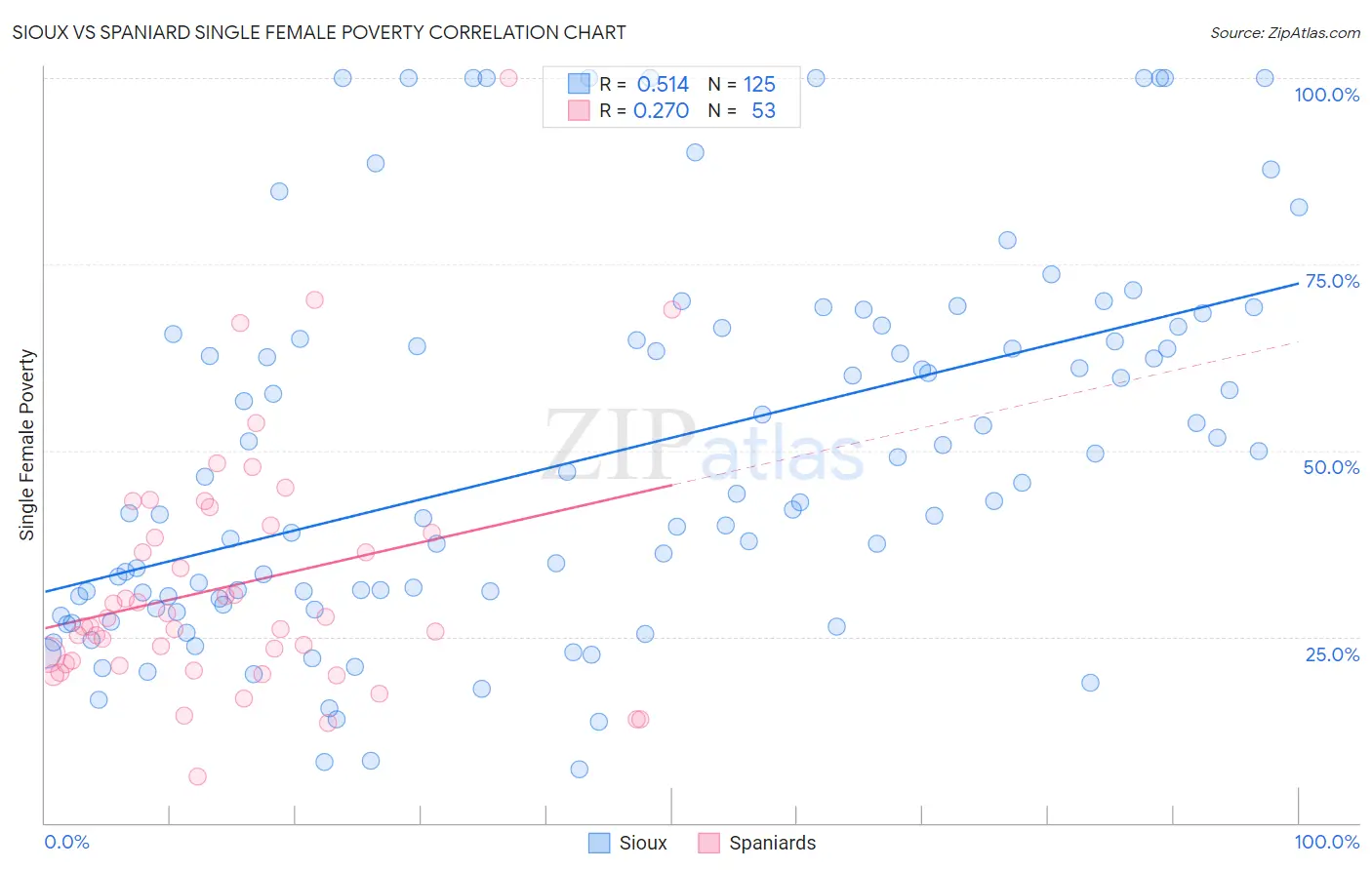 Sioux vs Spaniard Single Female Poverty