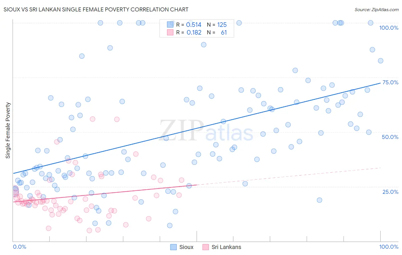 Sioux vs Sri Lankan Single Female Poverty