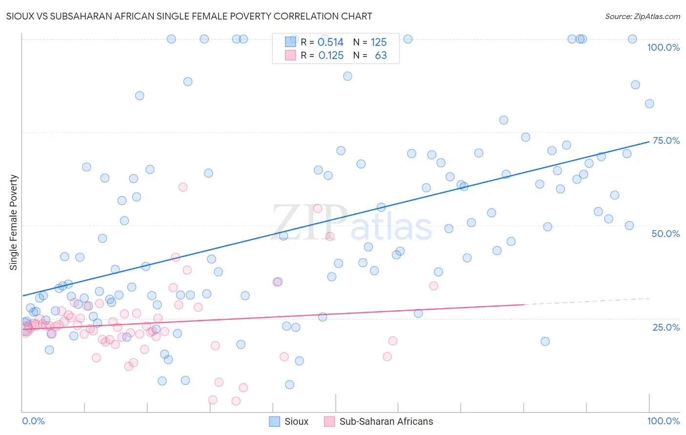Sioux vs Subsaharan African Single Female Poverty