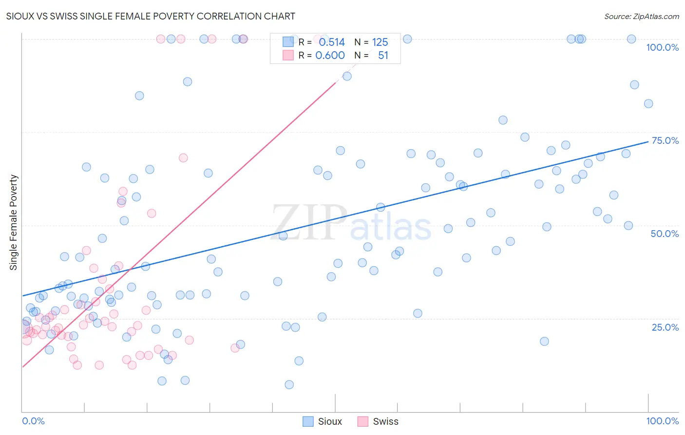 Sioux vs Swiss Single Female Poverty