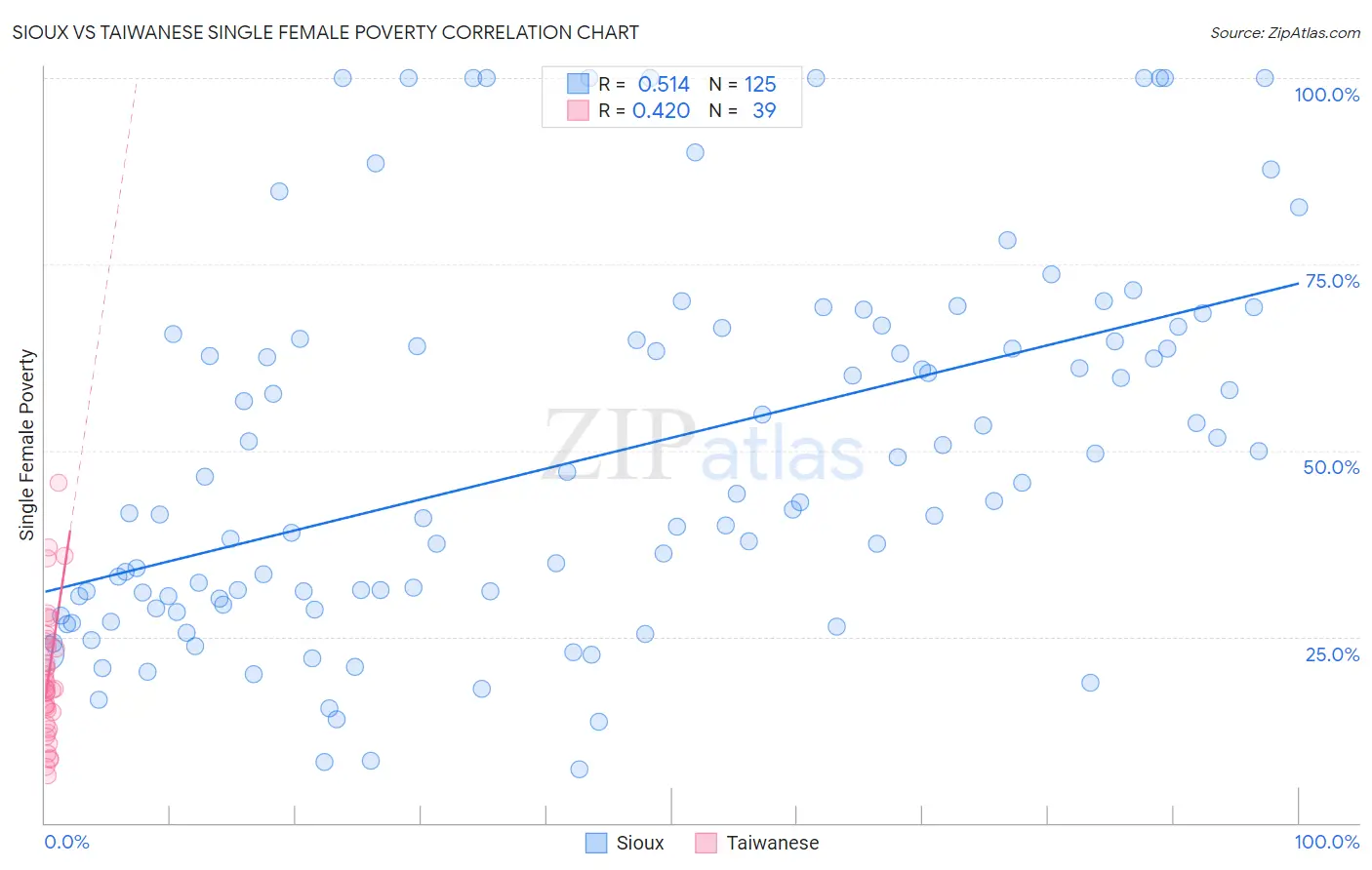 Sioux vs Taiwanese Single Female Poverty