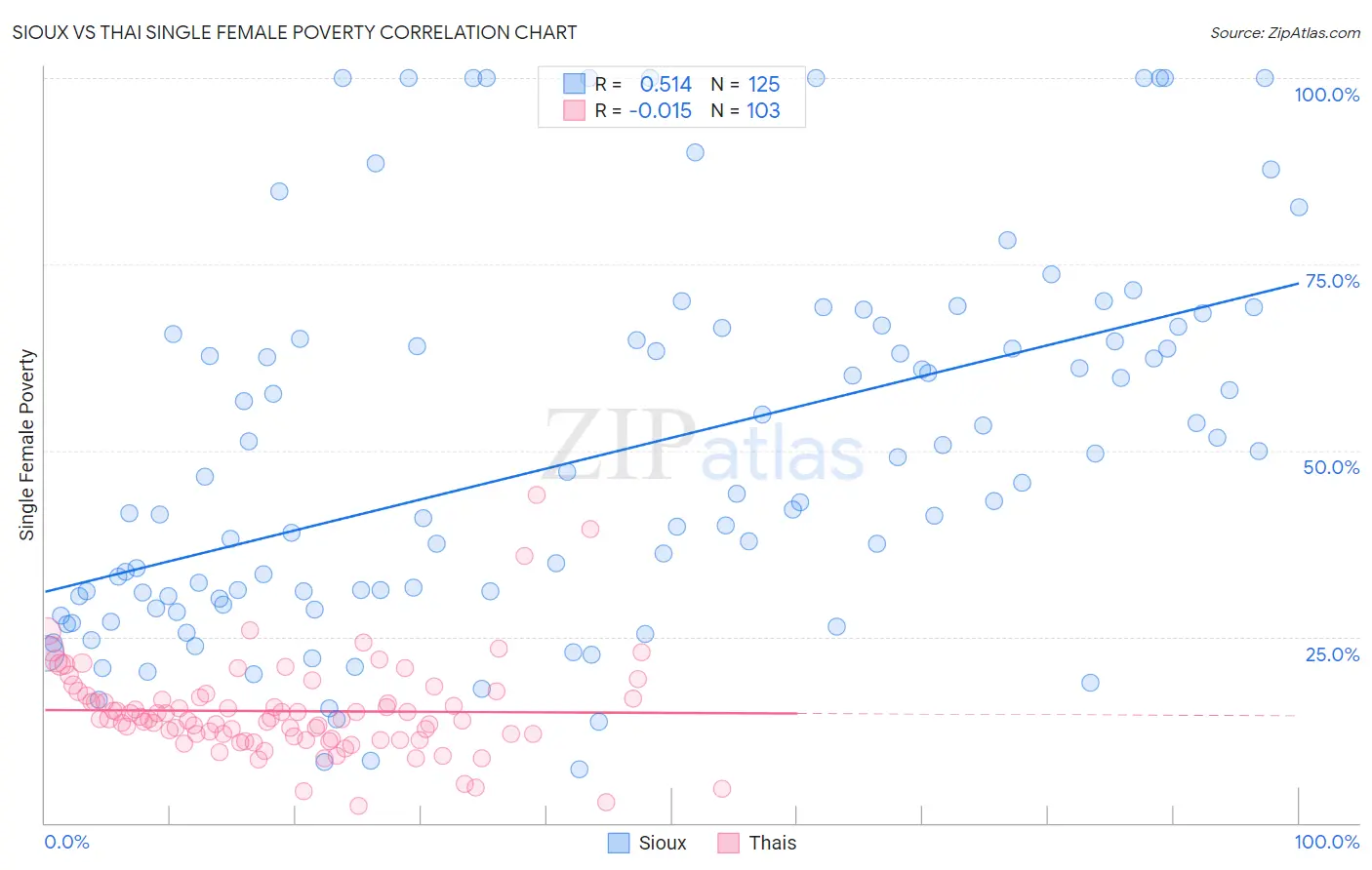 Sioux vs Thai Single Female Poverty