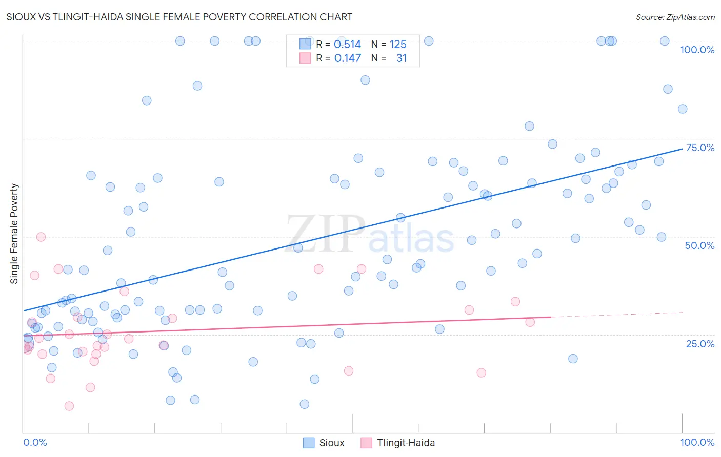 Sioux vs Tlingit-Haida Single Female Poverty