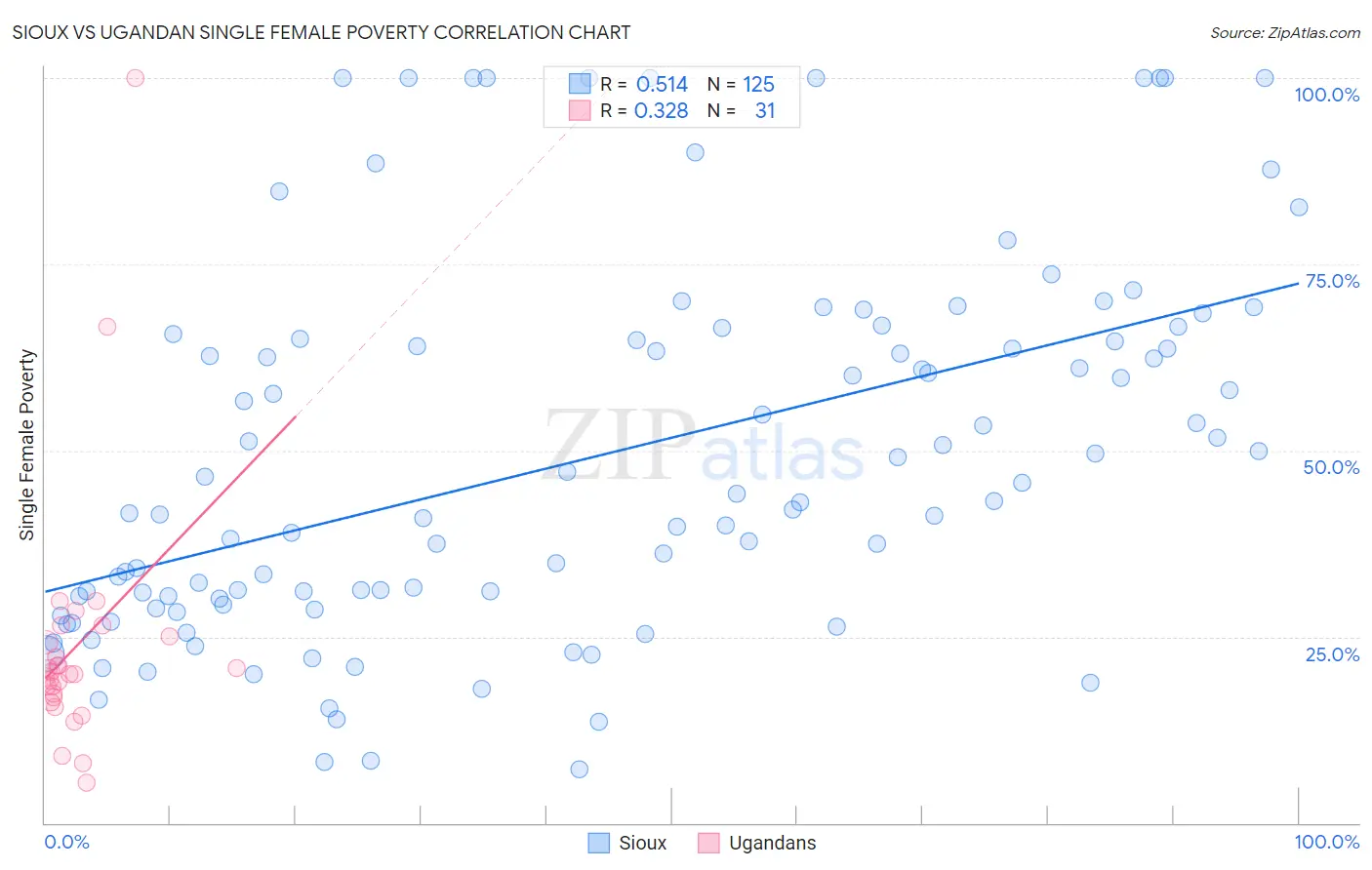 Sioux vs Ugandan Single Female Poverty