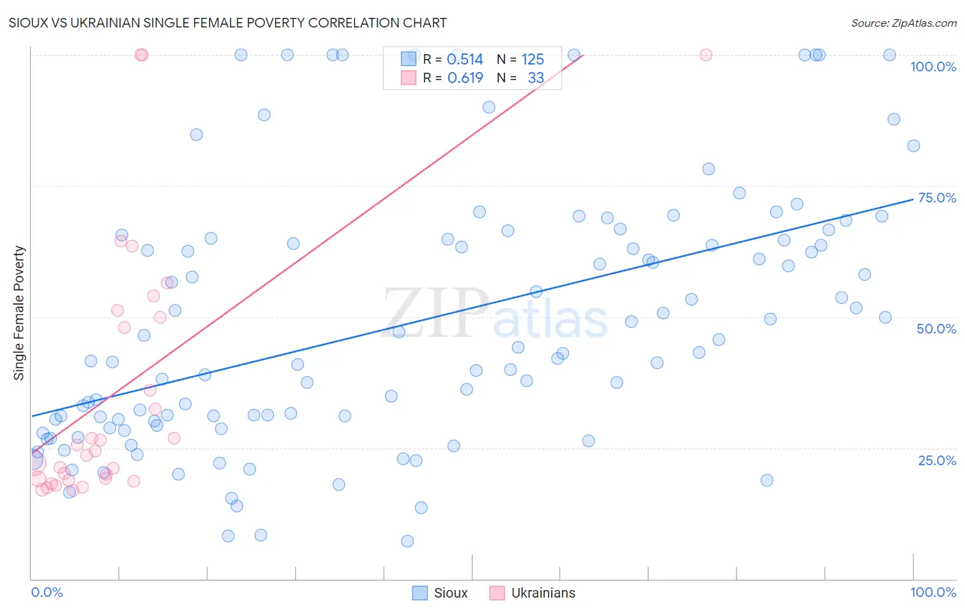 Sioux vs Ukrainian Single Female Poverty