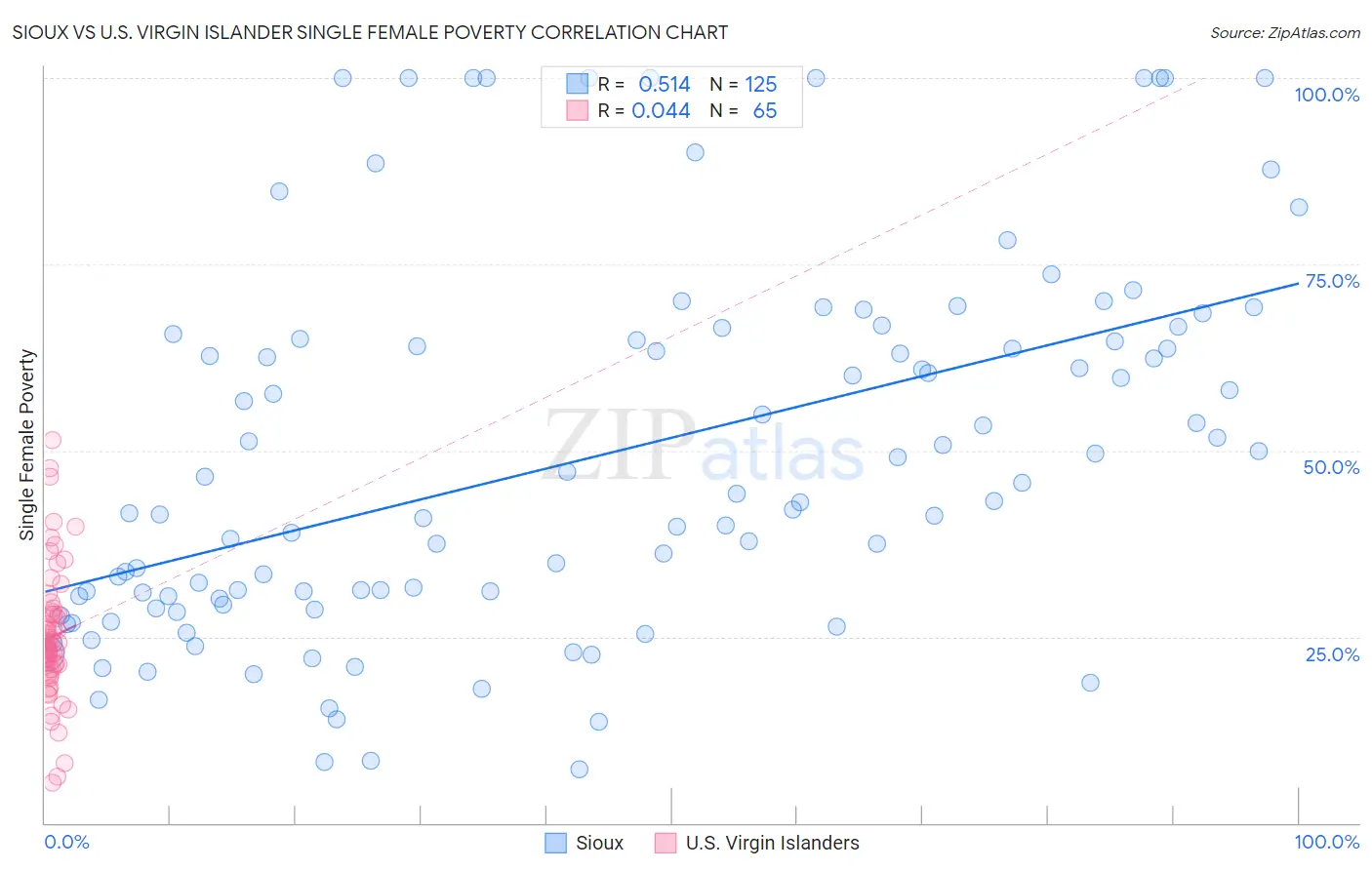 Sioux vs U.S. Virgin Islander Single Female Poverty
