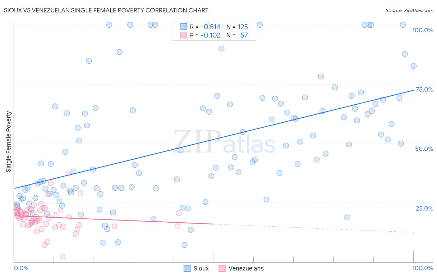 Sioux vs Venezuelan Single Female Poverty