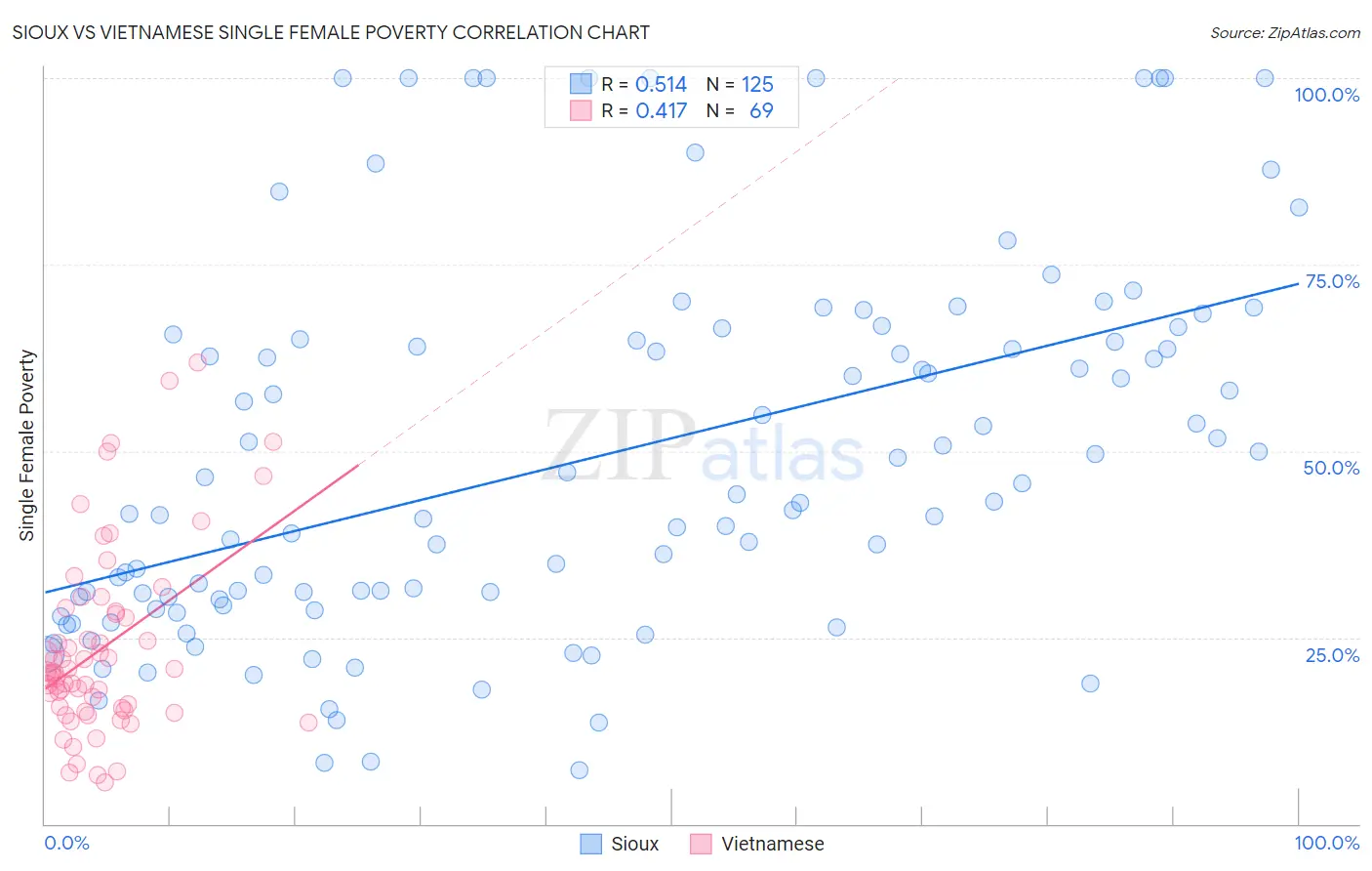 Sioux vs Vietnamese Single Female Poverty