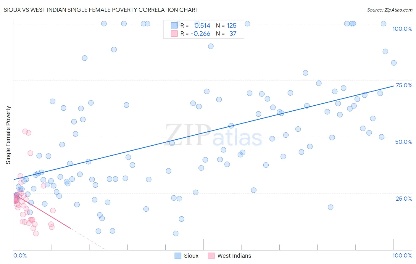 Sioux vs West Indian Single Female Poverty