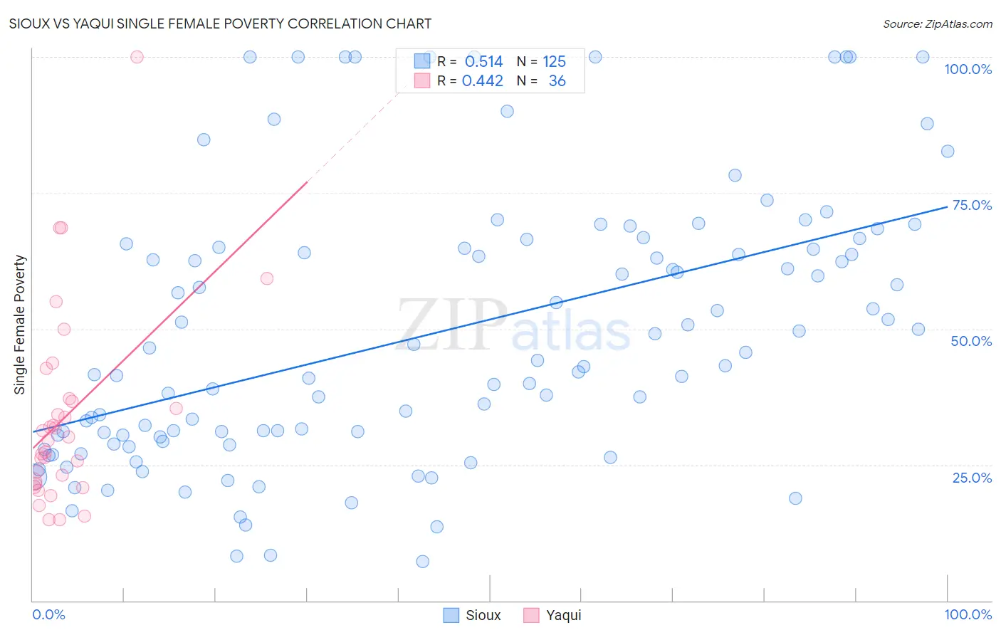 Sioux vs Yaqui Single Female Poverty