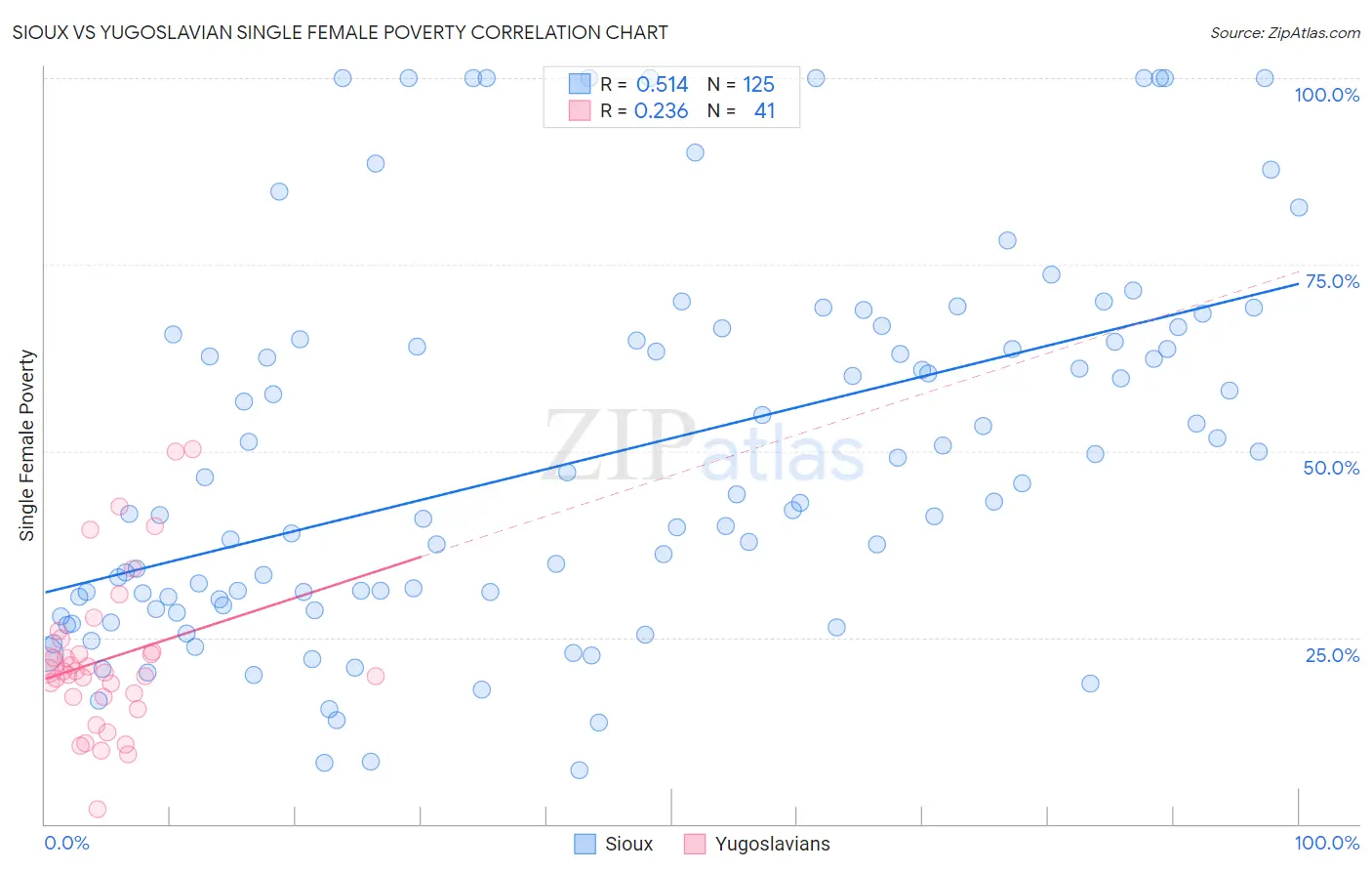 Sioux vs Yugoslavian Single Female Poverty