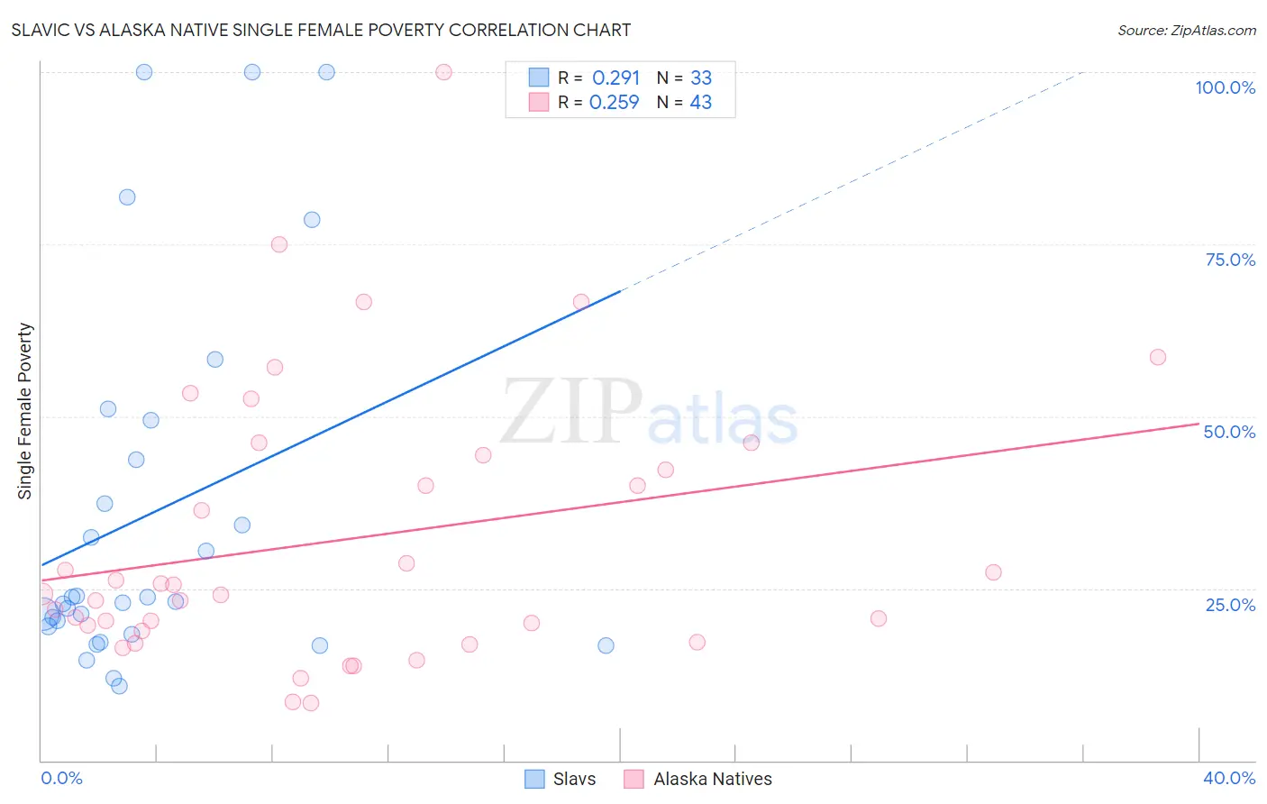 Slavic vs Alaska Native Single Female Poverty