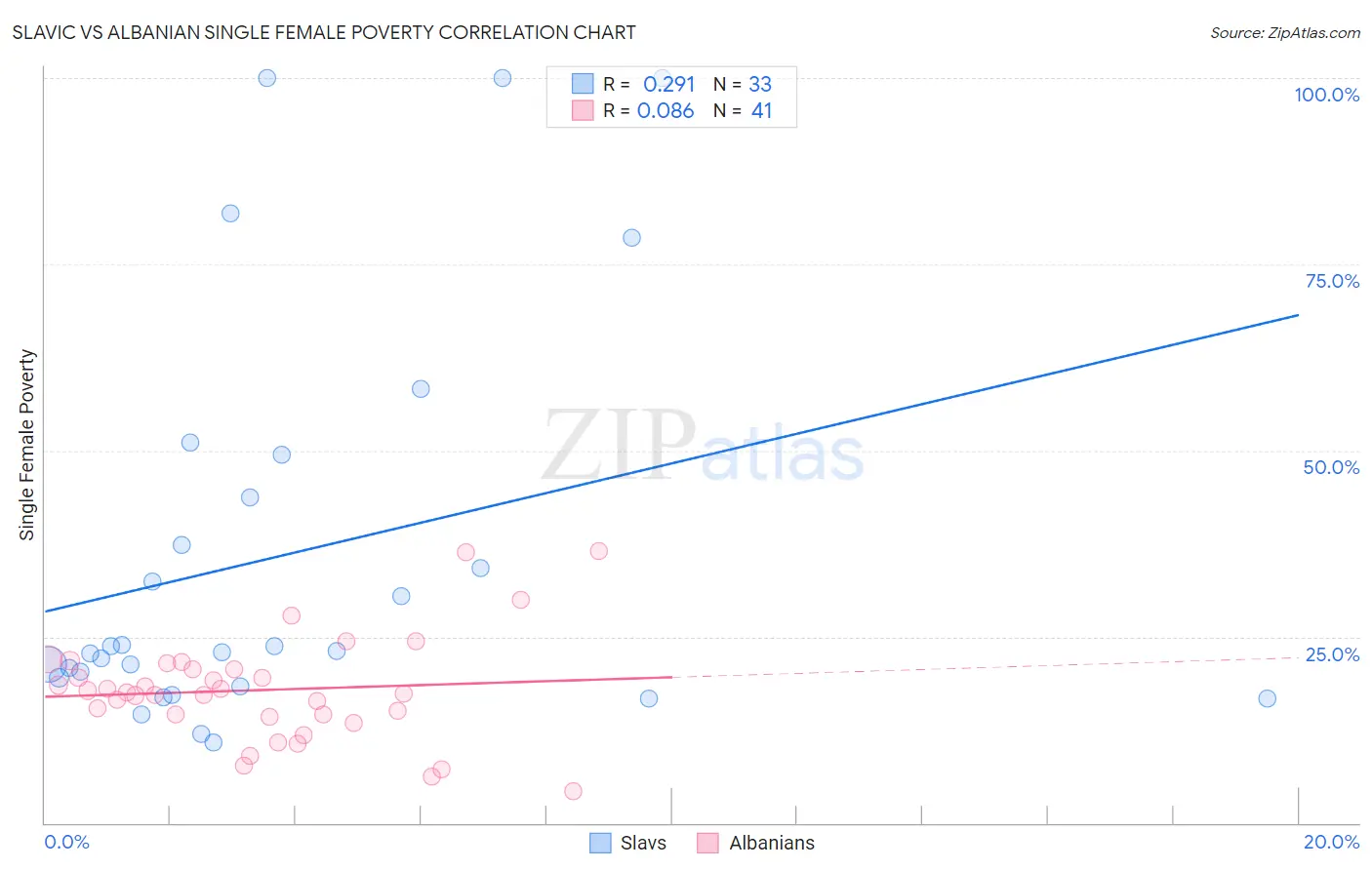 Slavic vs Albanian Single Female Poverty
