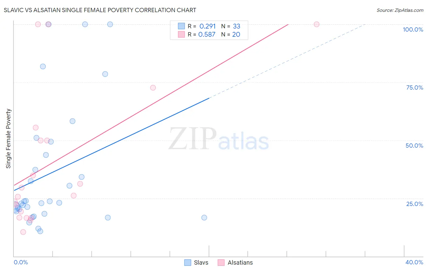 Slavic vs Alsatian Single Female Poverty